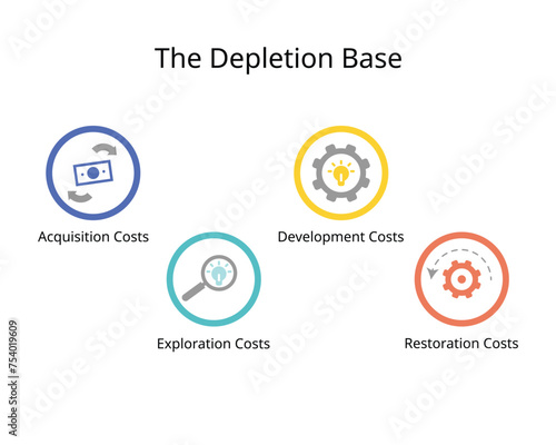 The depletion base with 4 type of cost for Acquisition costs, Exploration costs, Development, Restoration cost