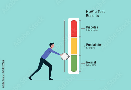 Hemoglobin A1c test with level indicator, managing blood sugar to prevent metabolic disorder syndrome, keep blood glucose level in normal position