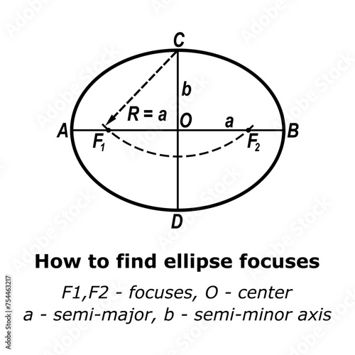 How to find ellipse focuses. Vector illustration. Science. Education