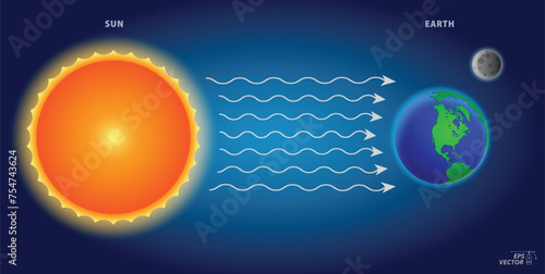 Illustration of sun radiation to earth. 3D Illustration