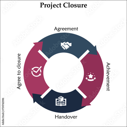 Four aspects of Project Closure - Agreement, Achievement, Handover, Agree to closure. Infographic template with icons