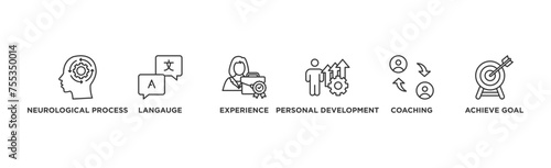 NLP banner web icon illustration concept for Neuro-linguistic programming with icon of neurological process, langauge, experience, personal development, coaching, and achieve goal