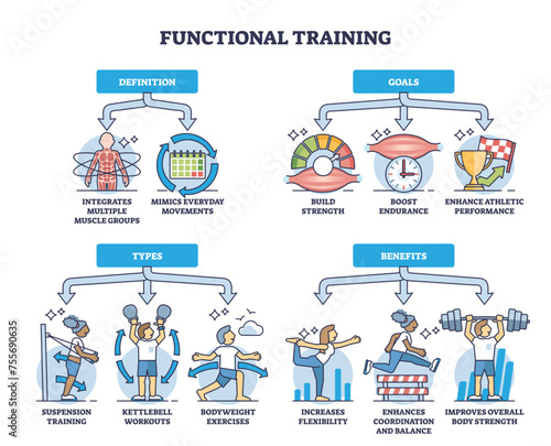 Functional fitness definition, goals, types and benefits outline diagram, transparent background. Labeled educational scheme with gym training for flexibility.