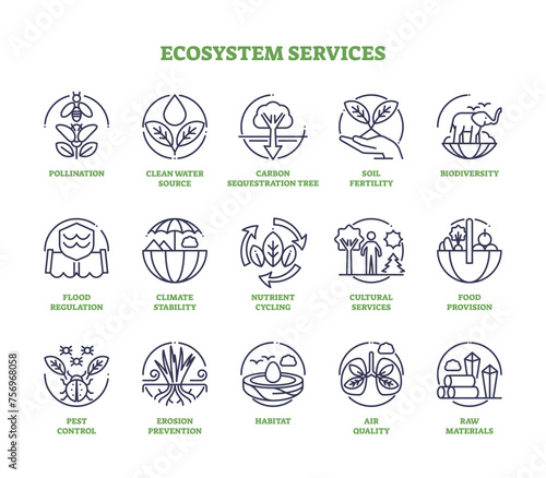 Ecosystem services as nature elements for human wellbeing outline icon collection. Labeled set with environmental and clean climate items for sustainable and green future vector illustration.