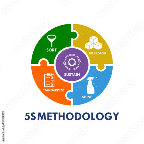 5 S Methodologyc- sort, set in order, shine, standardize, sustain design logo template illustration