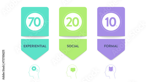 70 20 10 model strategy framework infographic presentation banner template with icon vector, 70 learning by doing (experiential), 20 from others (social learning), 10 from formal training. Diagram.