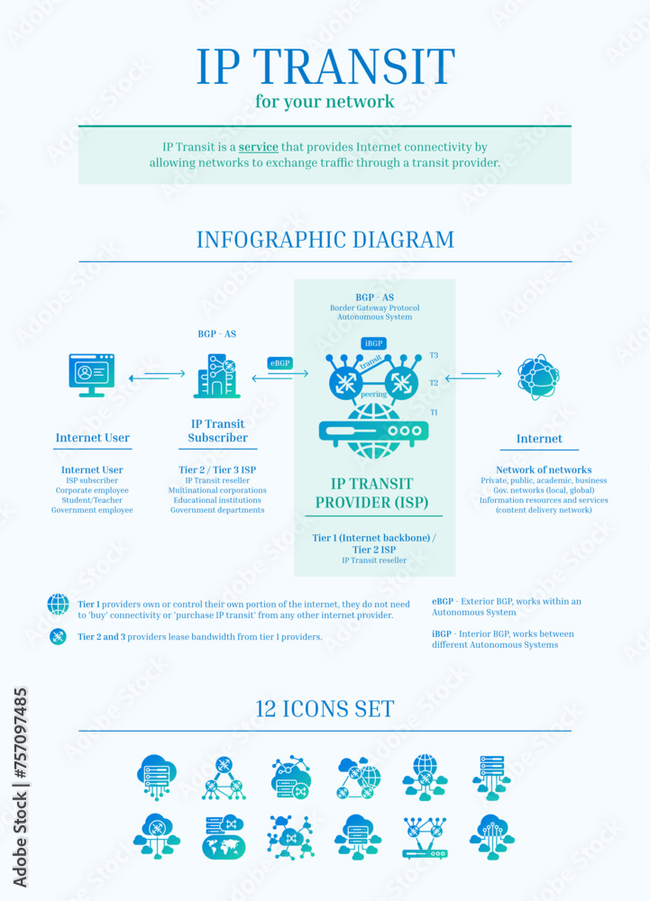 Fototapeta Fibre Internet - IP Transit Infographic Diagram, Icon Set, Gradient, Blue, Green, Solid
