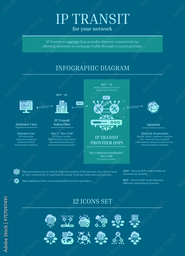 Fototapeta premium Fibre Internet - IP Transit Infographic Diagram, Icon Set, Gradient, Blue, Green, Solid