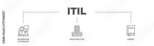 ITIL infographic icon flow process which consists of coding, electronic, computer, network, internet, database, and gears icon live stroke and easy to edit 