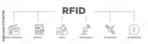 RFID banner web icon illustration concept with icon of bidding process, commodity, selection procedure, supplier, premilimary, procurement icon live stroke and easy to edit  photo