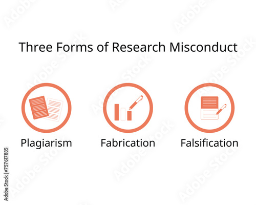 three forms of research misconduct for plagiarism, fabrication, falsification