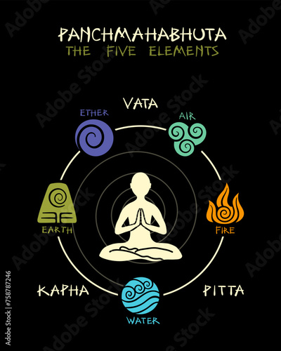 Panchmahabhuta 5 elements ayurvedic banner
