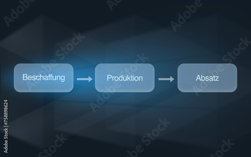 Betrieblicher Kernprozess mit Beschaffung, Produktion und Absatz als drei Phasen der Wertschöpfung vor dunkel blauem Hintergrund mit Muster, Unternehmen, Betrieb, Wirtschaft, Betriebswirtschaft