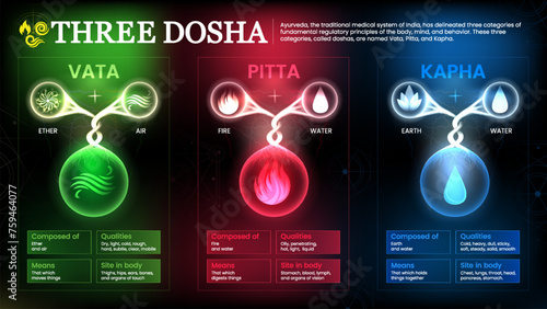 Exploring the Three Doshas: Vata, Pitta, Kapha - Ayurvedic Body Types Rooted in the Elements of Air, Fire, Water, and Earth photo