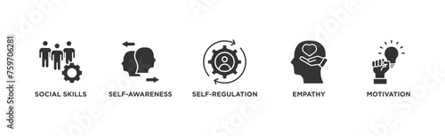 Emotional intelligence banner web icon vector illustration concept with icon of social skills, self-awareness, self-regulation, empathy and motivation	