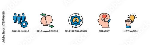 Emotional intelligence banner web icon vector illustration concept with icon of social skills, self-awareness, self-regulation, empathy and motivation	