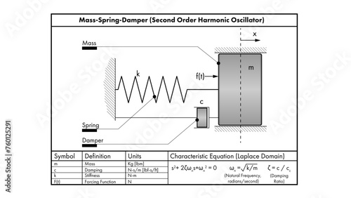A line drawing showing a dynamical mass-spring-damper system and symbols for damping and stiffness