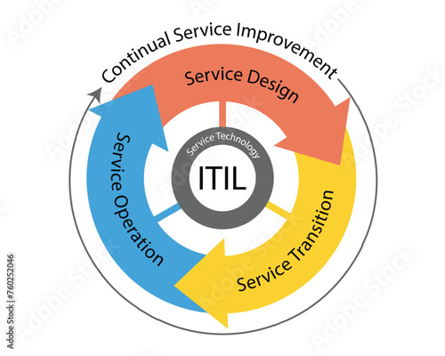 ITIL the framework of IT Service Management