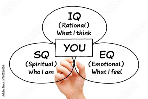 IQ Rational SQ Spiritual EQ Emotional Intelligence Diagram Concept