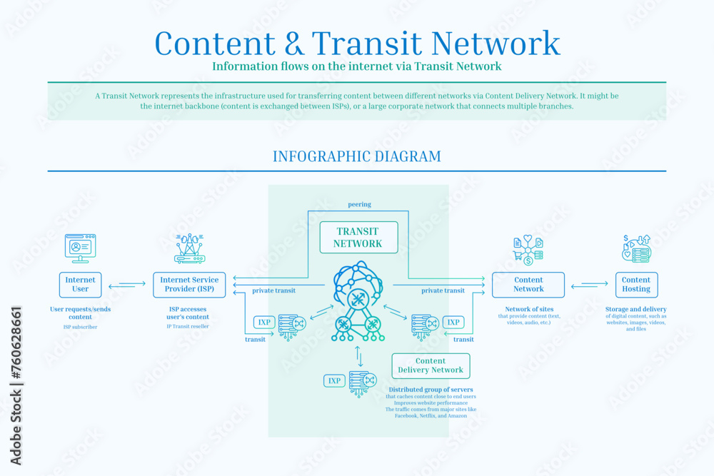 Content and Transit Network, Content Delivery Network, Diagram, Icon Set, Gradient, Blue, Green, Outline