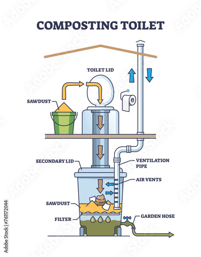 Composting toilet system for ecological garden bio wc outline diagram. Labeled educational scheme with technical biodegradable organic waste decomposition using sawdust as filter vector illustration.