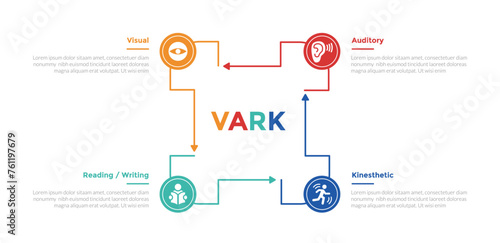 VARK learning styles infographics template diagram with rectangle modification outline line circular cycle with 4 point step design for slide presentation