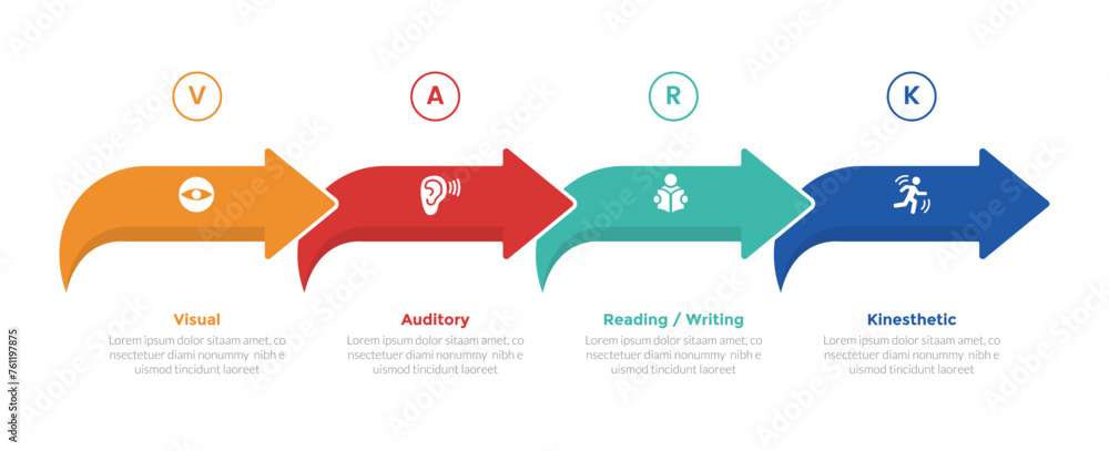 VARK learning styles infographics template diagram with smooth arrow on right direction with 4 point step design for slide presentation - obrazy, fototapety, plakaty 