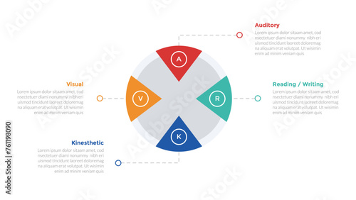 VARK learning styles infographics template diagram with big circle arrow wedge with 4 point step design for slide presentation