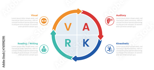 VARK learning styles infographics template diagram with big circle arrow cycle with 4 point step design for slide presentation