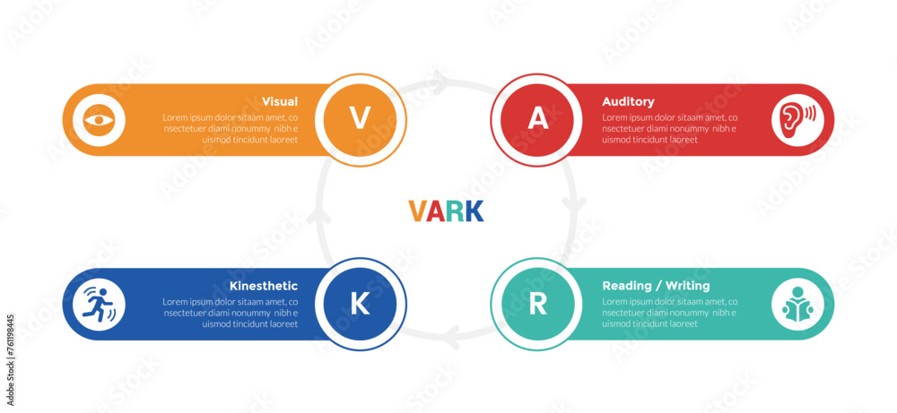 VARK learning styles infographics template diagram with circle cycle circular and round rectangle shape with 4 point step design for slide presentation - obrazy, fototapety, plakaty 