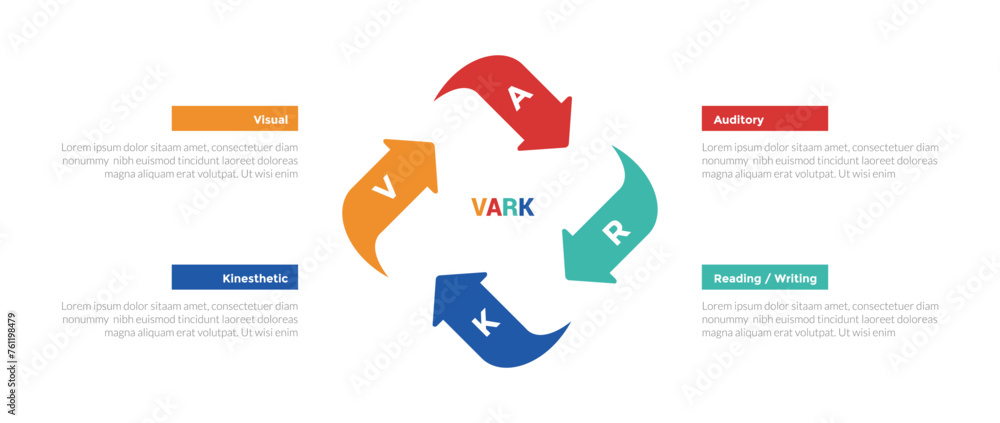 VARK learning styles infographics template diagram with arrow cycle circular center with 4 point step design for slide presentation - obrazy, fototapety, plakaty 