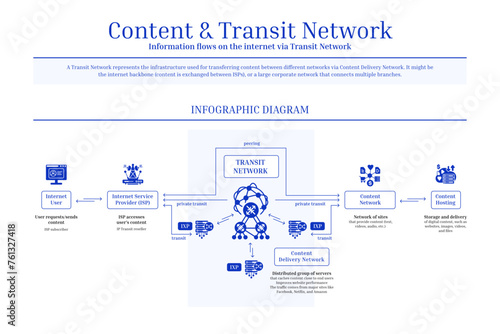 Content and Transit Network, Content Delivery Network, Diagram, Blue, Solid Icons