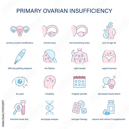 Primary Ovarian Insufficiency symptoms, diagnostic and treatment vector icons. Medical icons.