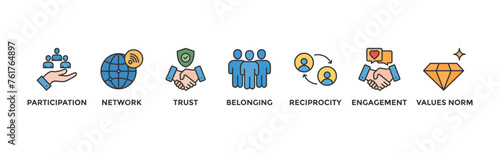 Social capital banner web icon vector illustration concept for the interpersonal relationship with an icon of participation, network, trust, belonging, reciprocity, engagement, and values norm	