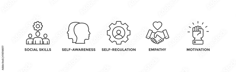 Emotional intelligence banner web icon vector illustration concept with icon of social skills, self-awareness, self-regulation, empathy and motivation	
