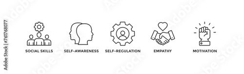 Emotional intelligence banner web icon vector illustration concept with icon of social skills, self-awareness, self-regulation, empathy and motivation	