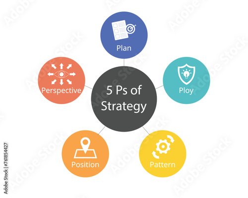 The 5 Ps of Strategy for business planning for plan, ploy, pattern, position, perspective