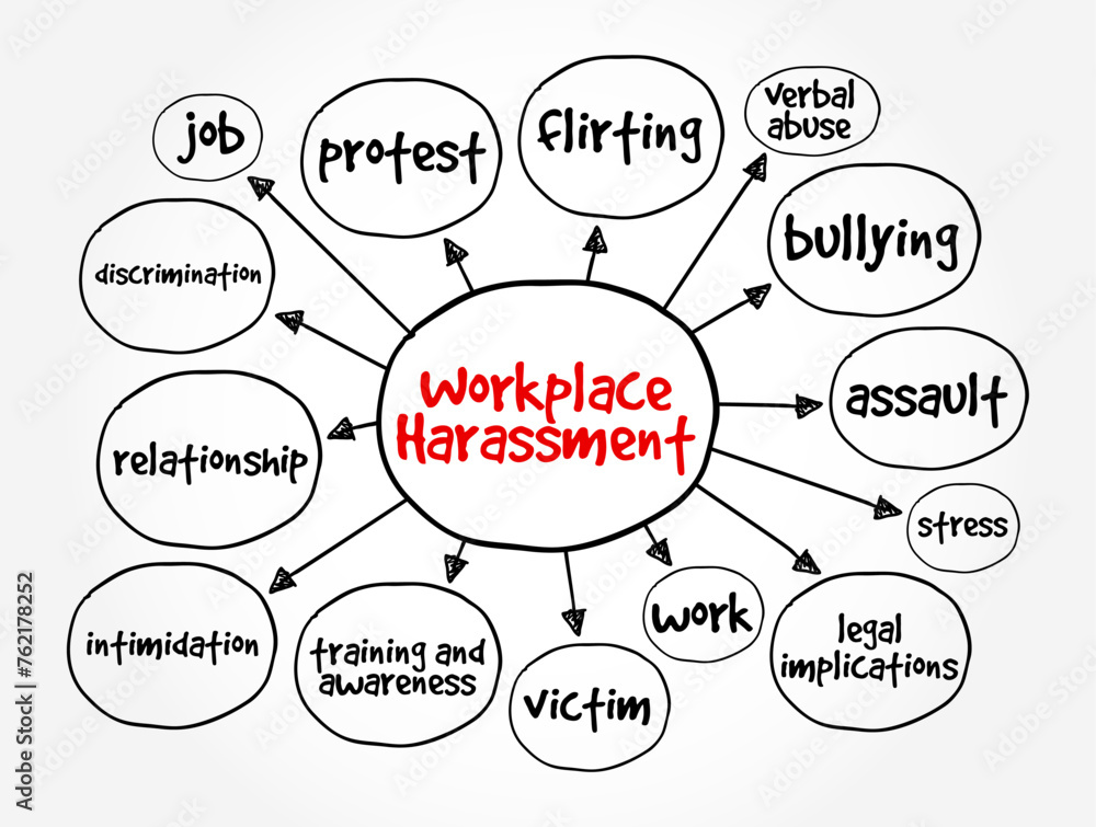 Workplace Harassment is the belittling or threatening behavior directed at an worker, mind map text concept background - obrazy, fototapety, plakaty 
