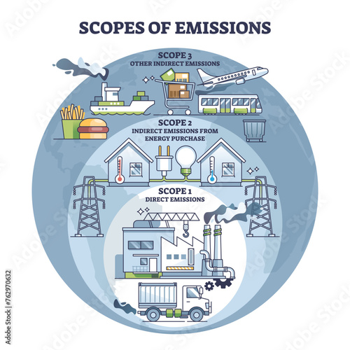 Scopes of emissions as CO2 direct or indirect source division outline diagram, transparent background. Labeled educational scheme.