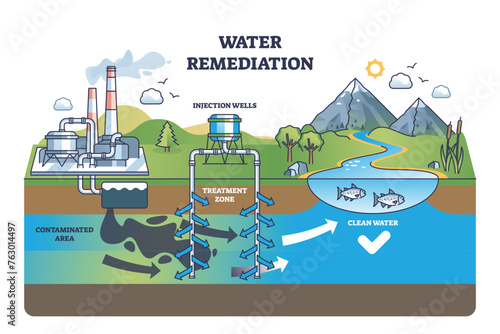 Water remediation and pollution treatment process outline diagram. Labeled educational scheme with contaminated area, injection wells and clean, filtered water after purification vector illustration