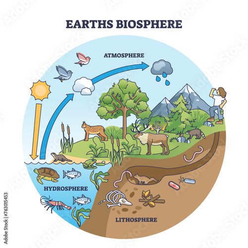 Earth biosphere with atmosphere, hydrosphere and lithosphere outline diagram. Labeled educational scheme with nature water cycle and biological precipitation cycle in ecosystem vector illustration. © VectorMine