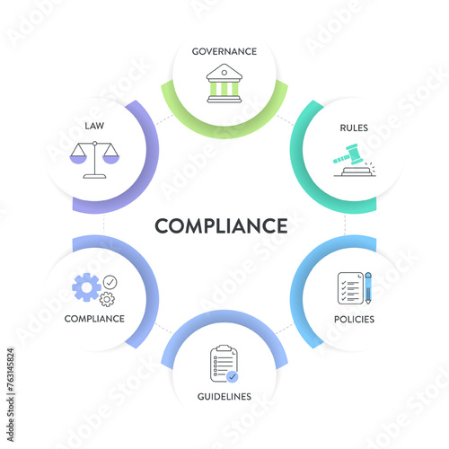 Compliance framework infographic diagram chart illustration banner template with icon vector has governance, rule, policies, guideline, compliance and law. Data visualization element for presentation.