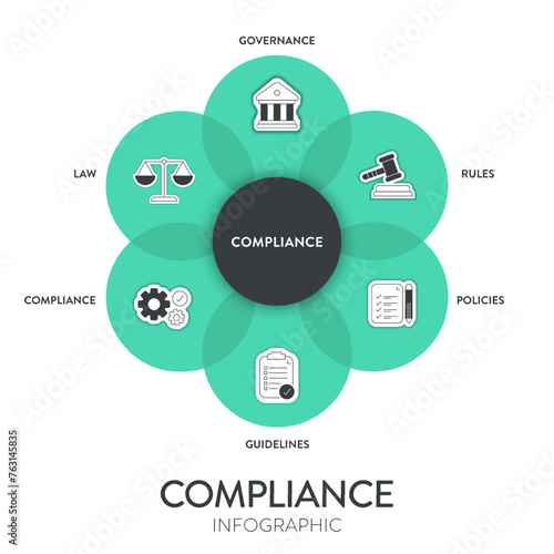 Compliance framework infographic diagram chart illustration banner template with icon vector has governance, rule, policies, guideline, compliance and law. Data visualization element for presentation.