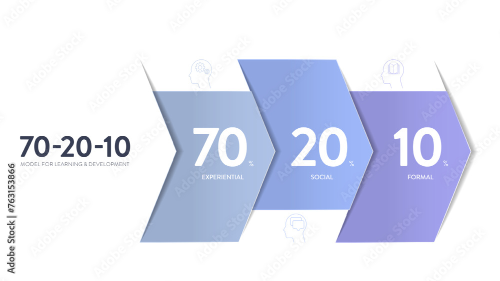 70 20 10 model strategy framework infographic presentation banner template with icon vector, 70 learning by doing (experiential), 20 from others (social learning), 10 from formal training. Diagram.