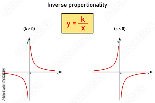 Inverse proportionality function - formula and two red graphs for positive and negative coefficient