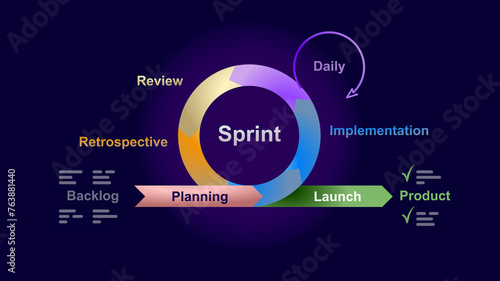 Diagram on dark background of agile method with virtuous circle wheel arrows methodology, graphic explanation cycle project management agility, requirements, develop, deploy, review and design.