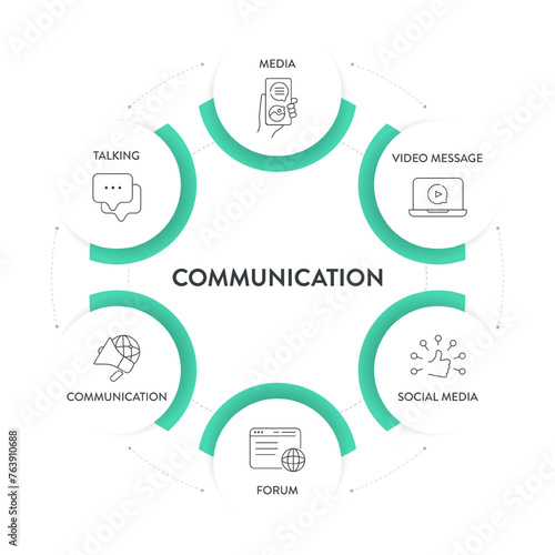 Communication framework infographic diagram chart illustration banner template with icon vector has media, talking, communication, social media, forum and video message. Data visualization element.