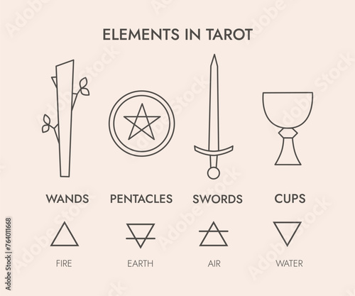 Tarot cards suits, pentacles, wands, swords, cups and four elements, alchemy symbols, fire, water, earth, air, vector icons, line art