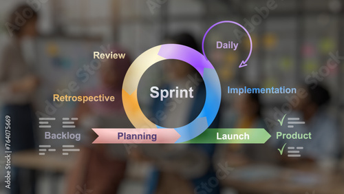 Diagram on blurred background of agile method with virtuous circle wheel arrows methodology, graphic explanation cycle project management agility, requirements, develop, deploy, review and design.	 photo