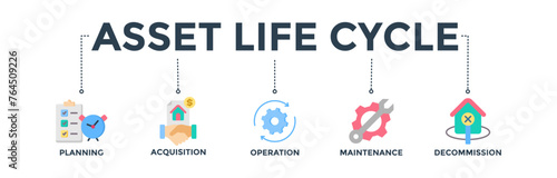 Asset life cycle banner concept with icon of planning, acquisition, operation, maintenance, and decommission
